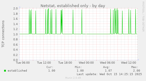 Netstat, established only