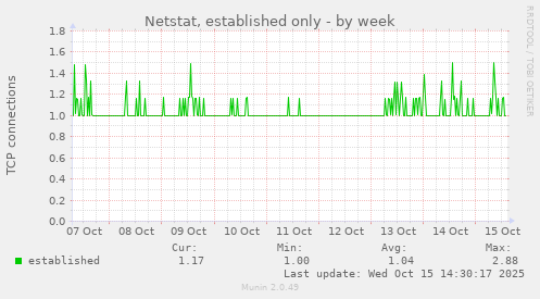 Netstat, established only