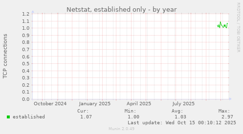 Netstat, established only