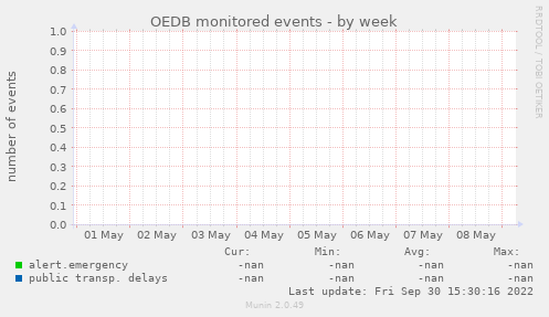 OEDB monitored events