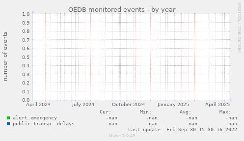 OEDB monitored events