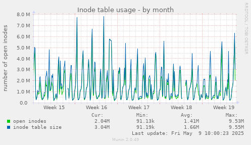 Inode table usage