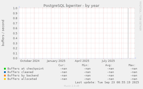 PostgreSQL bgwriter