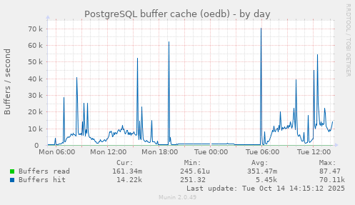 daily graph