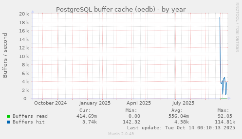 PostgreSQL buffer cache (oedb)
