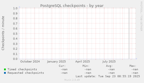 PostgreSQL checkpoints