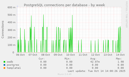 weekly graph