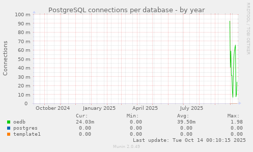 PostgreSQL connections per database