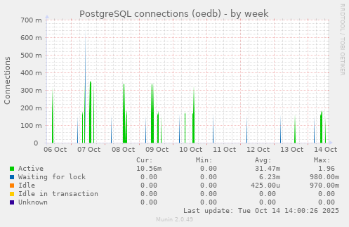 weekly graph