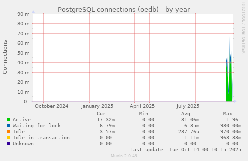 PostgreSQL connections (oedb)