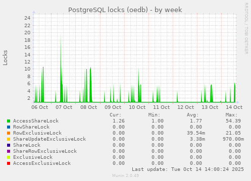 weekly graph