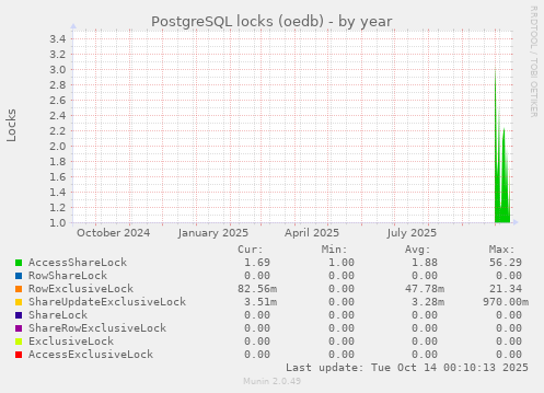 PostgreSQL locks (oedb)