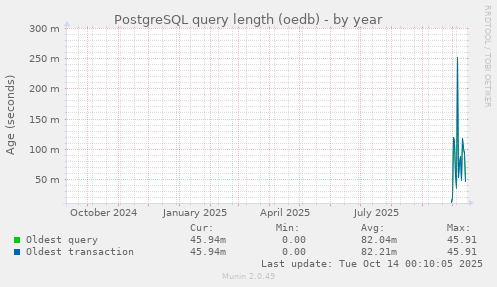 PostgreSQL query length (oedb)