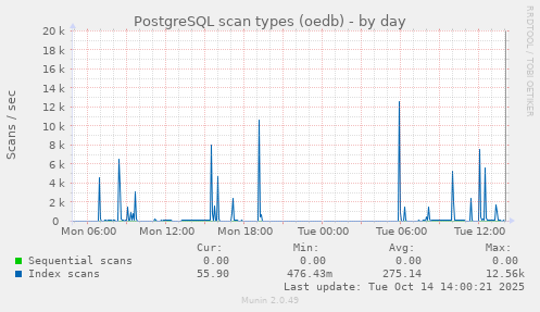 daily graph