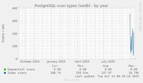 PostgreSQL scan types (oedb)