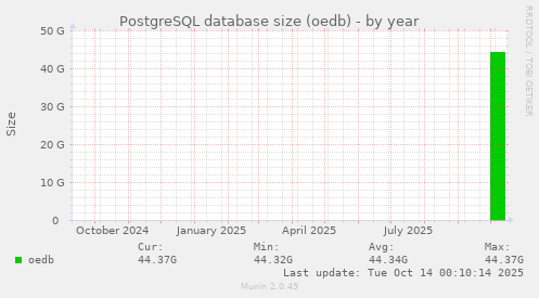 PostgreSQL database size (oedb)
