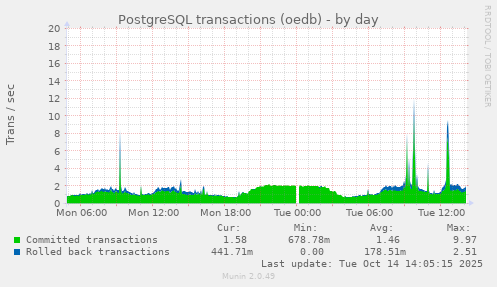 daily graph