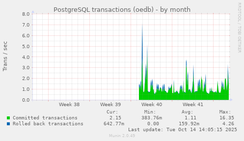 monthly graph