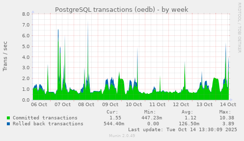 weekly graph