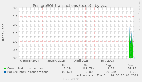 PostgreSQL transactions (oedb)