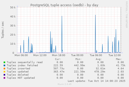 daily graph