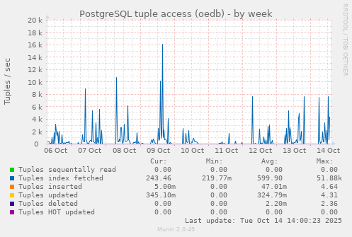 weekly graph