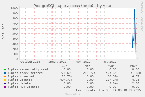 PostgreSQL tuple access (oedb)