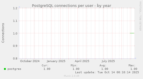 PostgreSQL connections per user