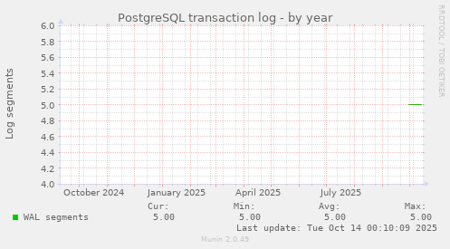 PostgreSQL transaction log