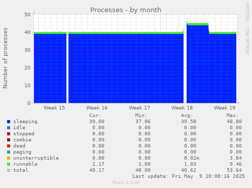 Processes