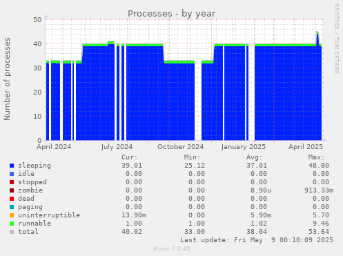Processes