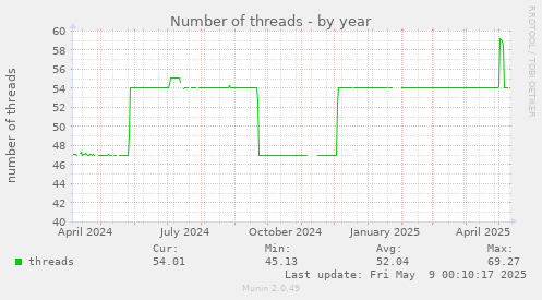 Number of threads