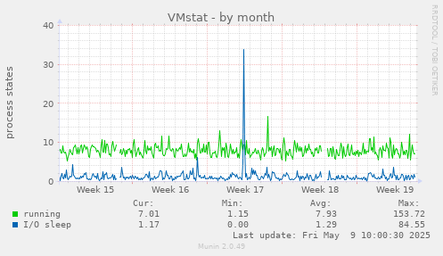 VMstat