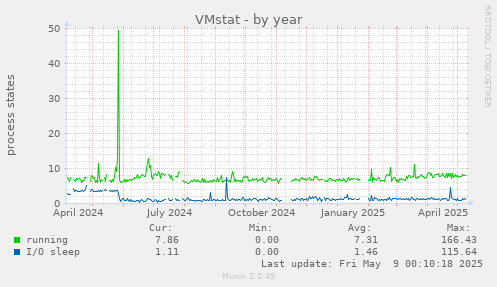 VMstat