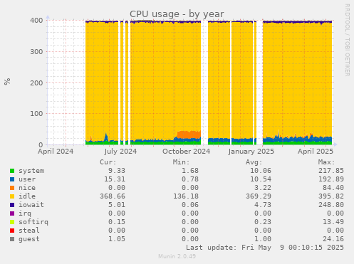 CPU usage