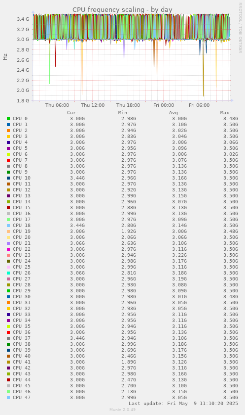 CPU frequency scaling