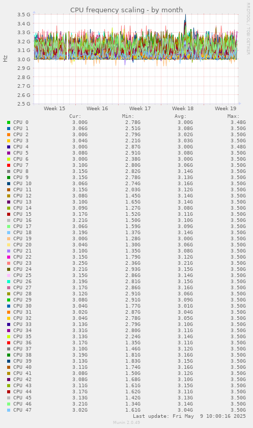 CPU frequency scaling