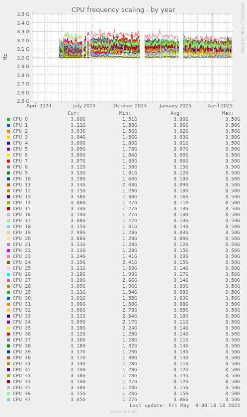 CPU frequency scaling