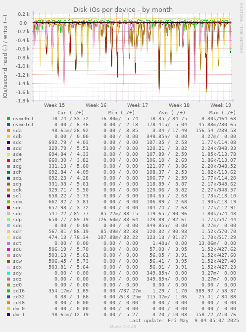Disk IOs per device