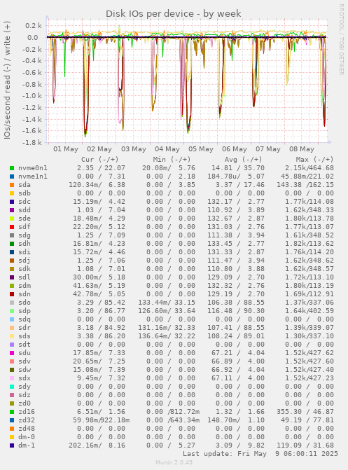Disk IOs per device