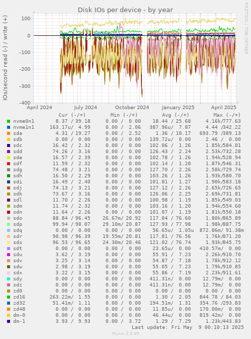 Disk IOs per device