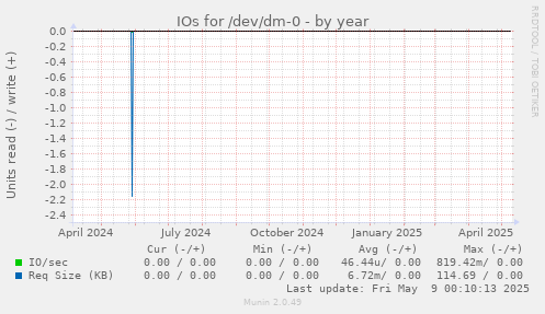 IOs for /dev/dm-0