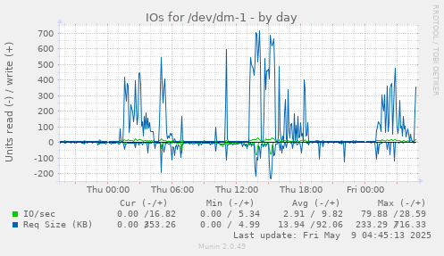 IOs for /dev/dm-1