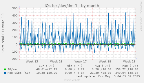 IOs for /dev/dm-1