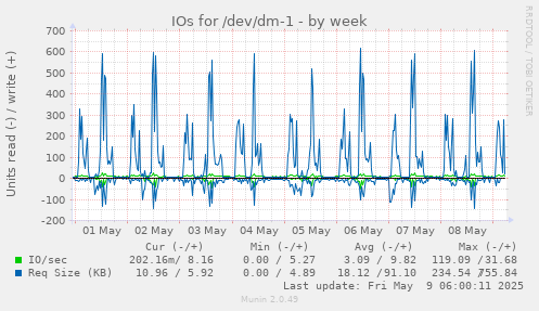 IOs for /dev/dm-1