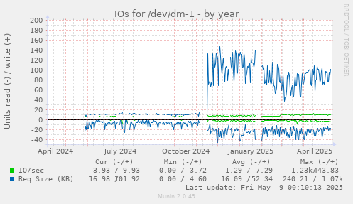 IOs for /dev/dm-1