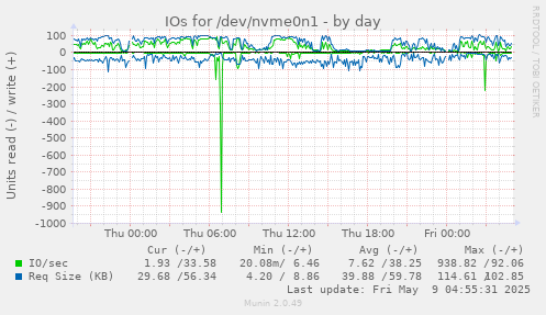 IOs for /dev/nvme0n1