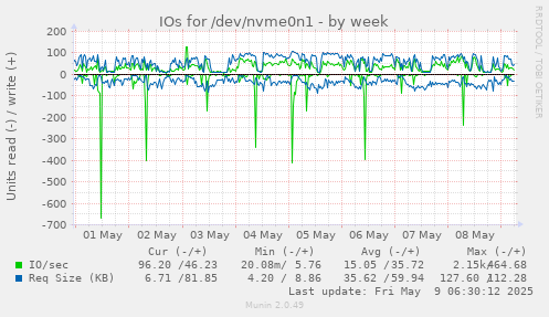 IOs for /dev/nvme0n1