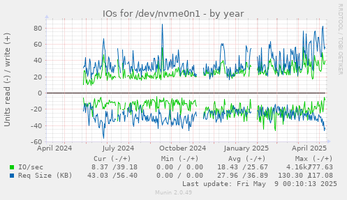 IOs for /dev/nvme0n1