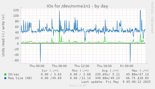 IOs for /dev/nvme1n1